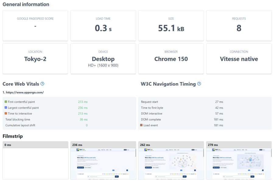 Cloudflare speeds up the website loading time